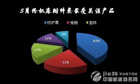 2011年5月機床行業(yè)數(shù)據(jù)分析