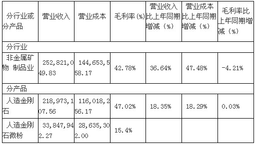 豫金剛石上半年凈利7195萬(wàn) 同比增8%