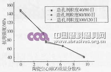 陶瓷空心球?qū)饘俳Y(jié)合劑金剛石砂輪性能的影響