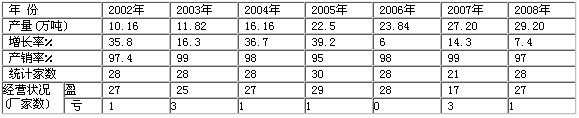 2002年-2008年我國(guó)主要鐵基粉末生產(chǎn)狀況