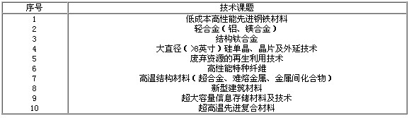 新材料領(lǐng)域重要性指數(shù)排前10位的技術(shù)課題