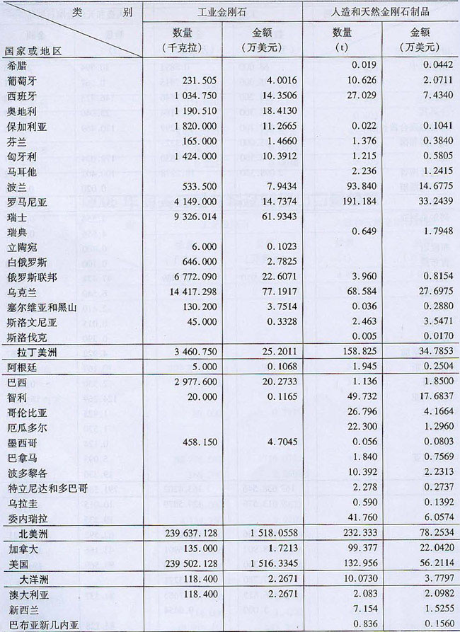 2006年海關(guān)超硬材料及制品出口量值表