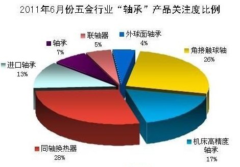 解析：1-6月份五金行業(yè)“軸承”產品關注度比例