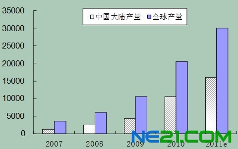 我國(guó)多晶硅產(chǎn)業(yè)的發(fā)展與問(wèn)題