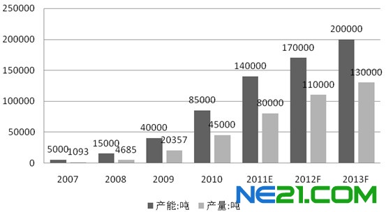 我國(guó)多晶硅產(chǎn)業(yè)的發(fā)展與問(wèn)題