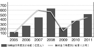 出口拉動鋼鐵產(chǎn)量增長不可行