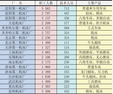 中國機床工業(yè)的過去、現(xiàn)在與將來
