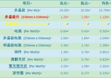 光伏報(bào)價(jià)：?jiǎn)巍⒍嗑Ч杵瑑r(jià)格止跌上漲