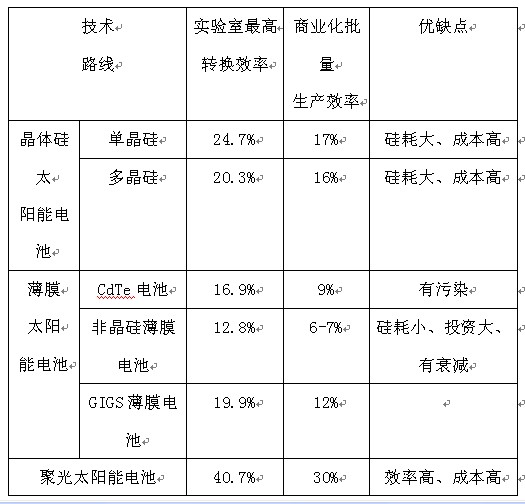 光伏產(chǎn)業(yè)研究報告