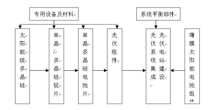 光伏產(chǎn)業(yè)研究報告