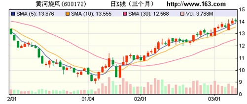 黃河旋風(fēng)：定增項(xiàng)目助推二次增長