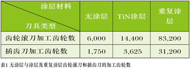 刀具制品不可或缺的“涂層”
