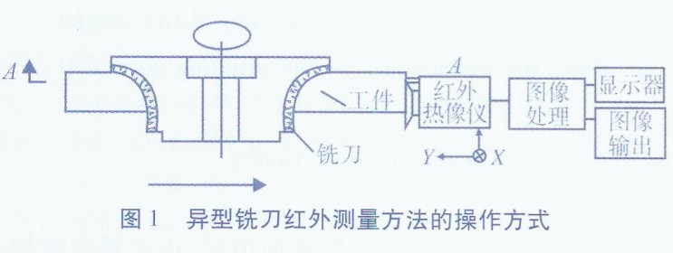 花崗石異型面高效加工磨削溫度場實驗研究