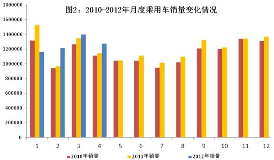 2012年1～4月汽車工業(yè)經(jīng)濟運行情況
