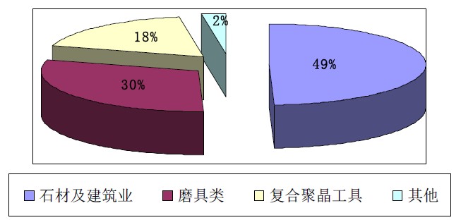 幾種超硬材料需求狀況簡(jiǎn)析
