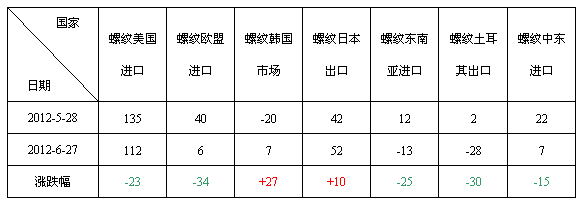 五月建材出口放量 六月能否持續(xù)