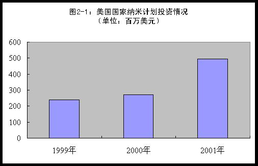 國外納米產(chǎn)業(yè)現(xiàn)狀與發(fā)展趨勢