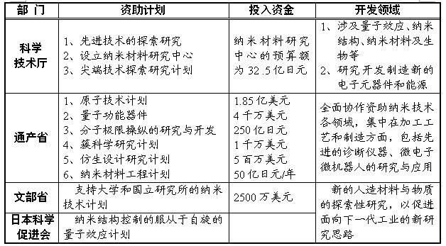 國外納米產(chǎn)業(yè)現(xiàn)狀與發(fā)展趨勢