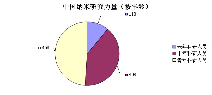 中國(guó)納米材料的研究現(xiàn)狀及其成果