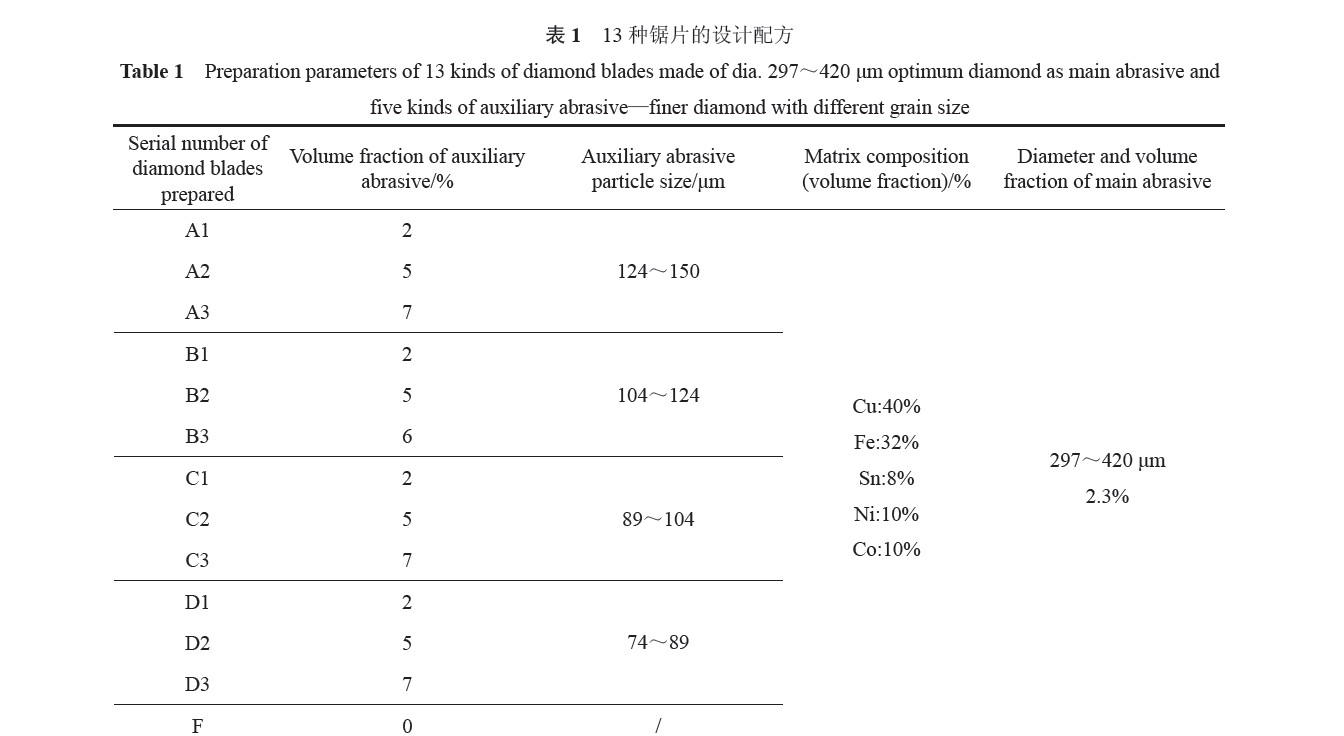 金剛石輔磨料對(duì)混凝土鋸片使用壽命和切割效率的影響