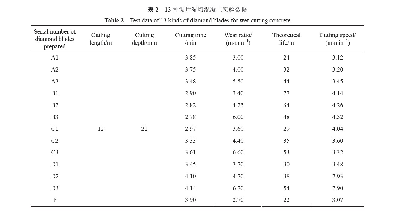 金剛石輔磨料對(duì)混凝土鋸片使用壽命和切割效率的影響