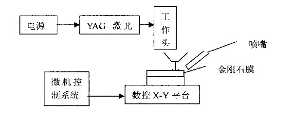 金剛石膜加工技術(shù)進(jìn)展