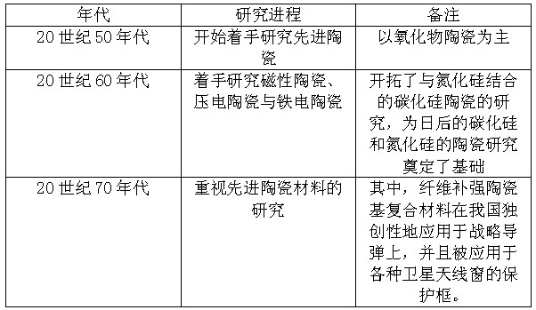 新型無機(jī)高分子材料巡展——先進(jìn)陶瓷