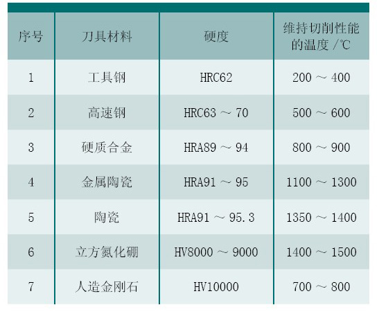 航空航天業(yè)騰飛要以高精密刀具為翎羽