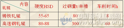 富耐克CBN刀具在高硬度軋輥加工中的應(yīng)用