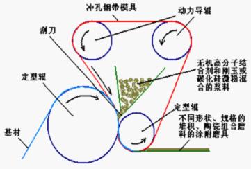 無機(jī)高分子結(jié)合劑在涂附磨具中直接生產(chǎn)堆積、陶瓷組合磨料磨具的工藝簡介