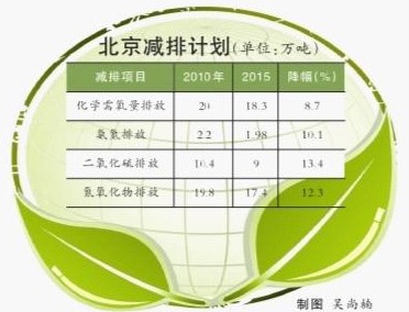 “十二五”節(jié)能減排指標(biāo)分配掛鉤當(dāng)?shù)丨h(huán)境