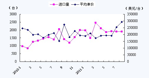 我國金屬加工機(jī)床進(jìn)口量價(jià)齊升