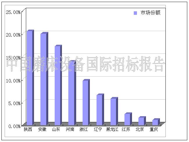 3月市場(chǎng)回暖 薩克公司領(lǐng)跑磨床市場(chǎng)