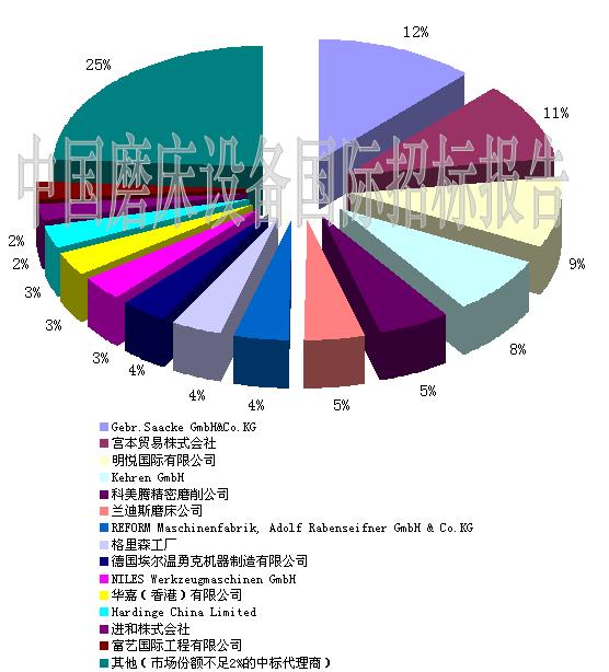3月市場(chǎng)回暖 薩克公司領(lǐng)跑磨床市場(chǎng)