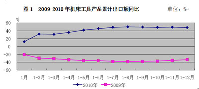 進口創(chuàng)歷史新高 出口呈恢復增長——2010年我國機床工具產品進出口分析