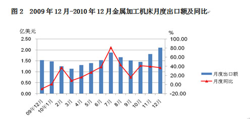 進口創(chuàng)歷史新高 出口呈恢復增長——2010年我國機床工具產品進出口分析