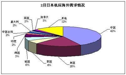 2月份日本機(jī)床訂單增長(zhǎng)形勢(shì)分析