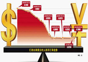 人民幣對美元中間價(jià)首破6.30 創(chuàng)匯改來新高