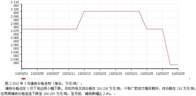 2013年3月稀土報(bào)告 