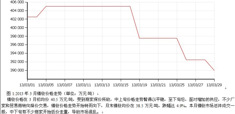 2013年3月稀土報(bào)告 