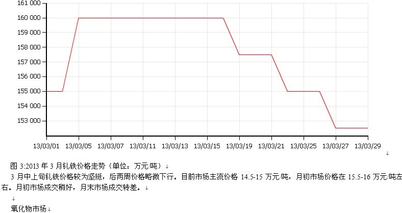 2013年3月稀土報(bào)告 