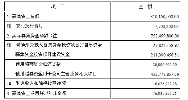 華晶：2012年度募集資金核查意見