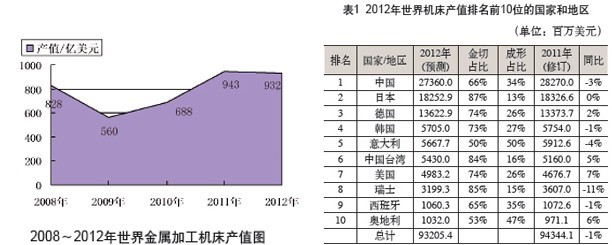 2013年世界機床生產和消費調查
