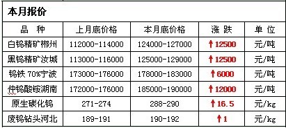 2013年4月鎢市行情