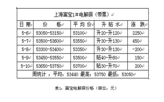 銅價穩(wěn)中求漲