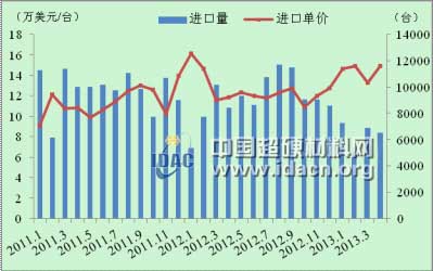 4月金屬加工機床進口繼續(xù)量跌價增