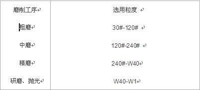 解析選擇金剛石砂輪的技術(shù)參數(shù)