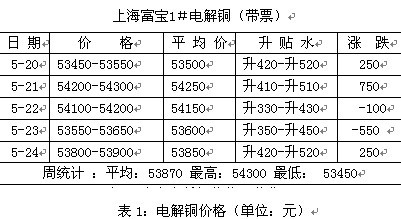 銅周評：銅價(jià)或嘗試震蕩突破