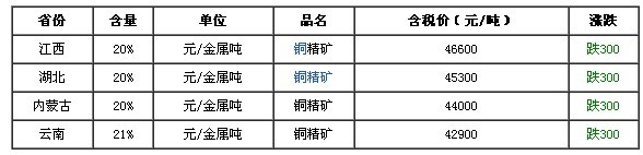 最新銅、鎳礦報價