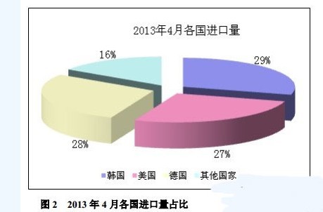 4月份我國(guó)多晶硅進(jìn)口情況一覽